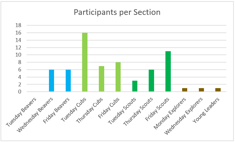 Total participants per section